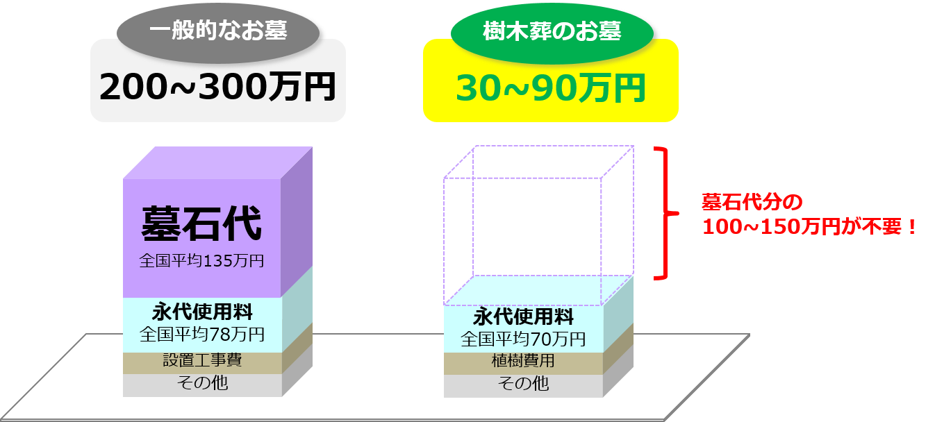 樹木葬の費用